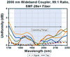 T-TW2000R1F2B - 2x2 Wideband Fiber Optic Coupler, 2000 ± 200 nm, 99:1 Split, SMF-28 Fiber, FC/PC