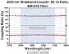 T-TW2000R2F2C - 2x2 Wideband Fiber Optic Coupler, 2000 ± 150 nm, 90:10 Split, SM1950 Fiber, FC/PC