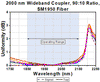 T-TW2000R2F2C - 2x2 Wideband Fiber Optic Coupler, 2000 ± 150 nm, 90:10 Split, SM1950 Fiber, FC/PC