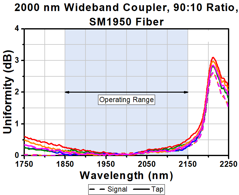 T-TW2000R2F2C - 2x2 Wideband Fiber Optic Coupler, 2000 ± 150 nm, 90:10 Split, SM1950 Fiber, FC/PC