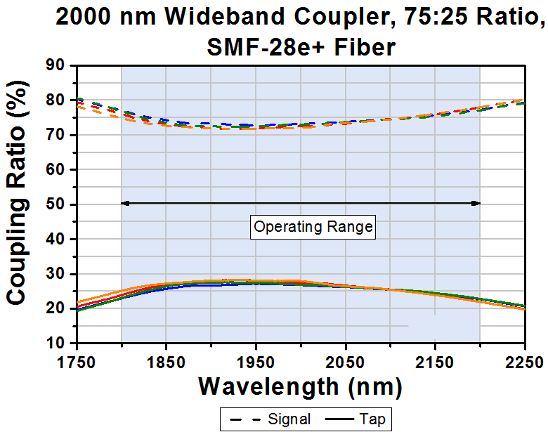 T-TW2000R3F2B - 2x2 Wideband Fiber Optic Coupler, 2000 ± 200 nm, 75:25 Split, SMF-28 Fiber, FC/PC
