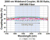 T-TW2000R5F2C - 2x2 Wideband Fiber Optic Coupler, 2000 ± 150 nm, 50:50 Split, SM1950 Fiber, FC/PC