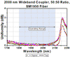 T-TW2000R5F2C - 2x2 Wideband Fiber Optic Coupler, 2000 ± 150 nm, 50:50 Split, SM1950 Fiber, FC/PC