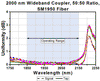 T-TW2000R5F2C - 2x2 Wideband Fiber Optic Coupler, 2000 ± 150 nm, 50:50 Split, SM1950 Fiber, FC/PC