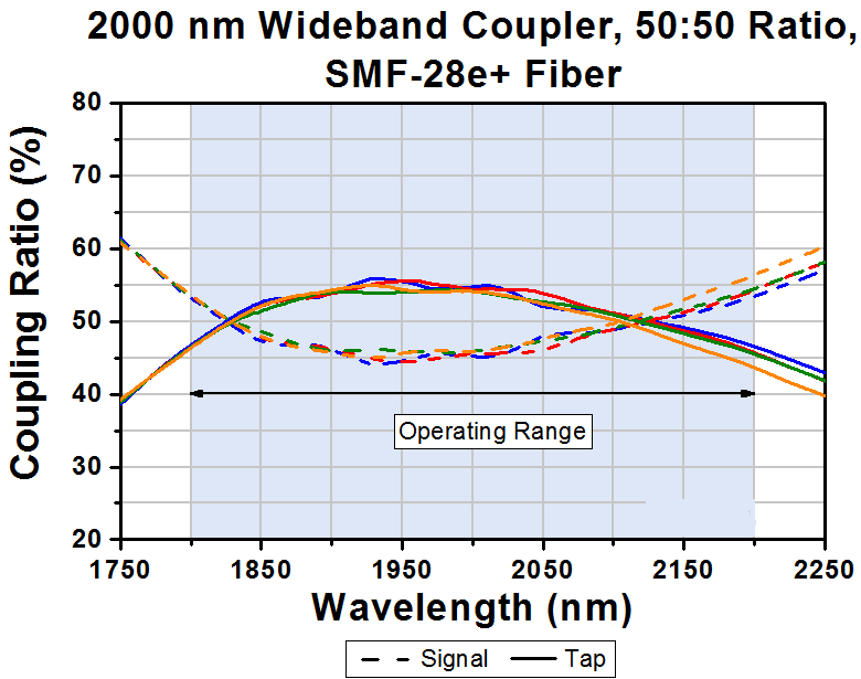 T-TW2000R5F2B - 2x2 Wideband Fiber Optic Coupler, 2000 ± 200 nm, 50:50 Split, SMF-28 Fiber, FC/PC
