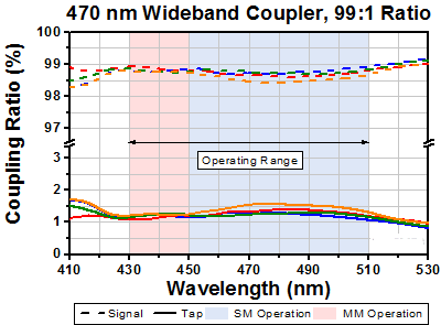 T-TW470R1A2 - 2x2 Wideband Fiber Optic Coupler, 470 ± 40 nm, 99:1 Split, FC/APC