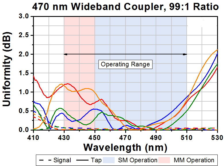 T-TW470R1A2 - 2x2 Wideband Fiber Optic Coupler, 470 ± 40 nm, 99:1 Split, FC/APC
