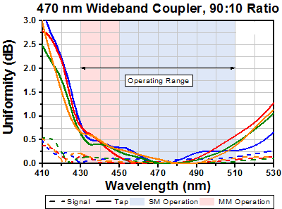 T-TW470R2A2 - 2x2 Wideband Fiber Optic Coupler, 470 ± 40 nm, 90:10 Split, FC/APC