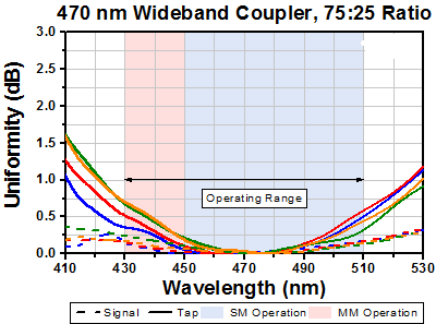T-TW470R3A2 - 2x2 Wideband Fiber Optic Coupler, 470 ± 40 nm, 75:25 Split, FC/APC