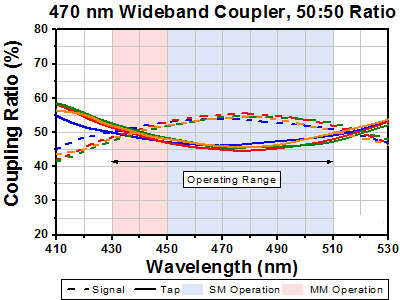 T-TW470R5F2 - 2x2 Wideband Fiber Optic Coupler, 470 ± 40 nm, 50:50 Split, FC/PC