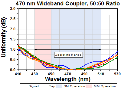 T-TW470R5F2 - 2x2 Wideband Fiber Optic Coupler, 470 ± 40 nm, 50:50 Split, FC/PC