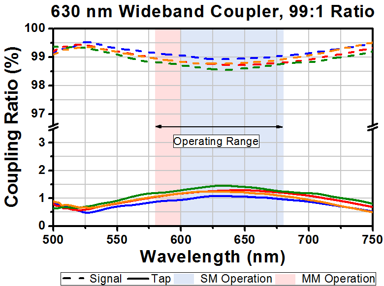 T-TW630R1A2 - 2x2 Wideband Fiber Optic Coupler, 630 ± 50 nm, 99:1 Split, FC/APC Connectors