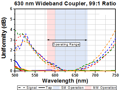 T-TW630R1A2 - 2x2 Wideband Fiber Optic Coupler, 630 ± 50 nm, 99:1 Split, FC/APC Connectors