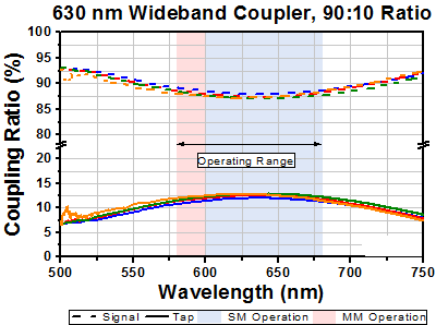 T-TW630R2F2 - 2x2 Wideband Fiber Optic Coupler, 630 ± 50 nm, 90:10 Split, FC/PC Connectors
