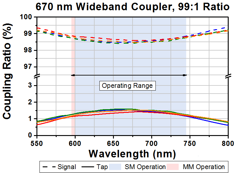 T-TW670R1A2 - 2x2 Wideband Fiber Optic Coupler, 670 ± 75 nm, 99:1 Split, FC/APC Connectors