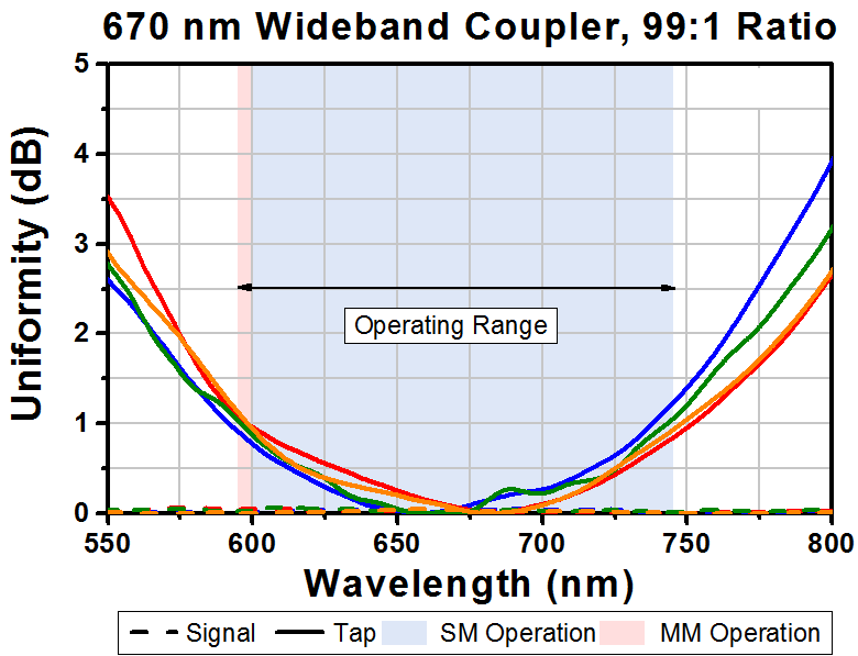 T-TW670R1A2 - 2x2 Wideband Fiber Optic Coupler, 670 ± 75 nm, 99:1 Split, FC/APC Connectors