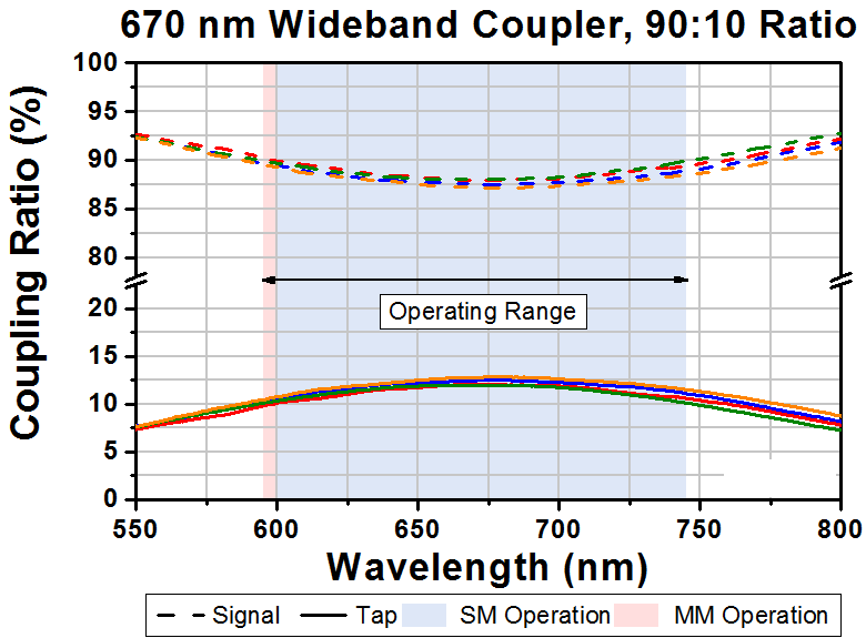 T-TW670R2A2 - 2x2 Wideband Fiber Optic Coupler, 670 ± 75 nm, 90:10 Split, FC/APC Connectors