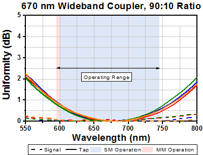 T-TW670R2A2 - 2x2 Wideband Fiber Optic Coupler, 670 ± 75 nm, 90:10 Split, FC/APC Connectors