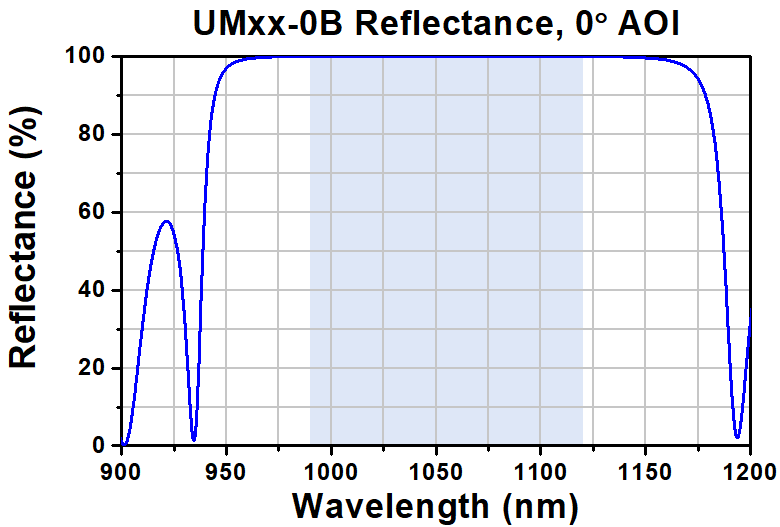T-UM05-0B - Ø1/2" Low-GDD Ultrafast Mirror, 990 nm - 1120 nm, 0° AOI