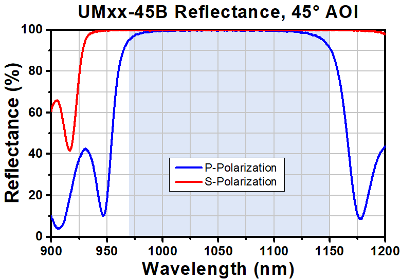 T-UM05-45B - Ø1/2" Low-GDD Ultrafast Mirror, 970 nm - 1150 nm, 45° AOI