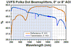 T-BPD254-FS - Polka Dot Beamsplitter, Ø1", UV Fused Silica