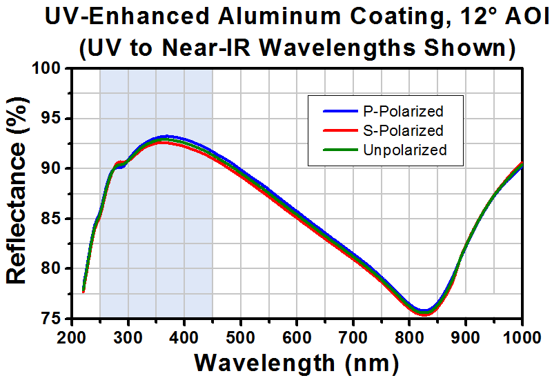 T-PFD05-03-F01 - Ø1/2" UV-Enhanced Aluminum D-Shaped Mirror