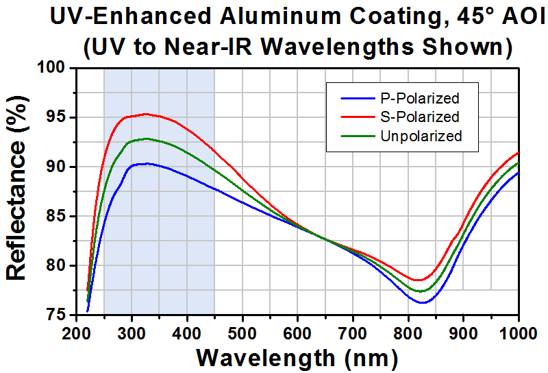 T-PFD05-03-F01 - Ø1/2" UV-Enhanced Aluminum D-Shaped Mirror