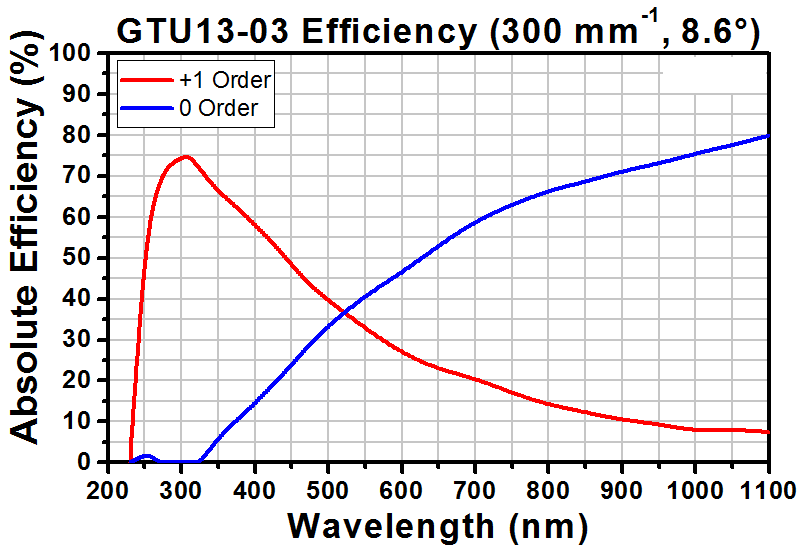 T-GTU13-03 - UV Transmission Grating, 300 Grooves/mm, 8.6° Groove Angle, 12.7 mm x 12.7 mm
