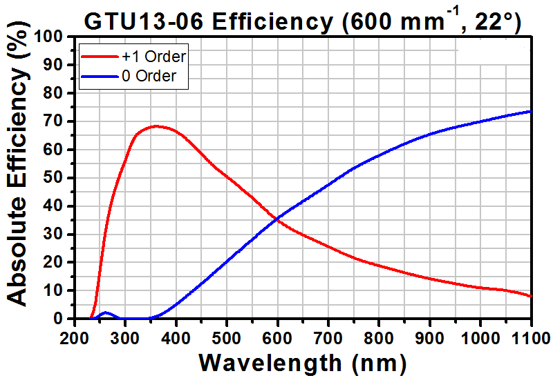 T-GTU13-06 - UV Transmission Grating, 600 Grooves/mm, 22.0° Groove Angle, 12.7 mm x 12.7 mm
