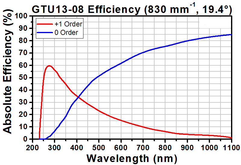 T-GTU13-08 - UV Transmission Grating, 830 Grooves/mm, 19.4° Groove Angle, 12.7 mm x 12.7 mm