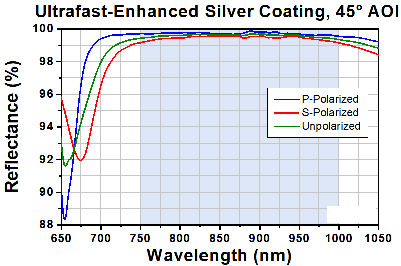 T-PFD05-03-AG - Ø1/2" Ultrafast-Enhanced Silver D-Shaped Mirror