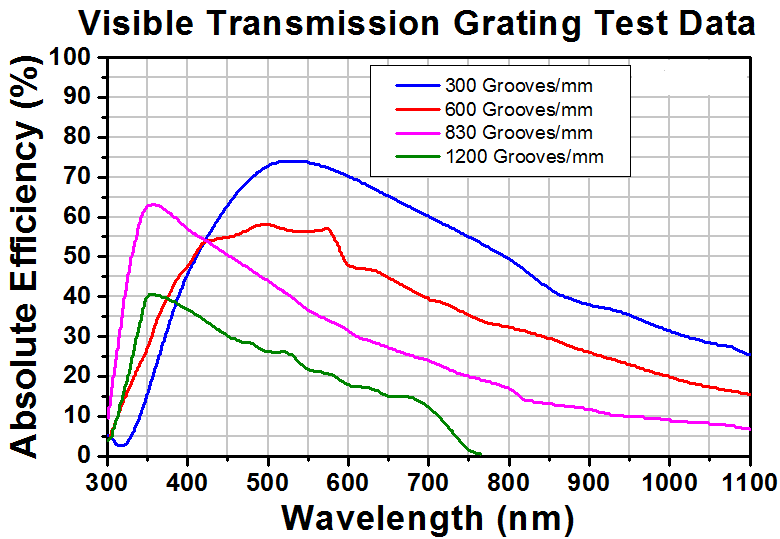 T-GT13-12 - Visible Transmission Grating, 1200 Grooves/mm, 36.9° Groove Angle, 12.7 mm x 12.7 mm