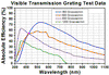 T-GT25-03 - Visible Transmission Grating, 300 Grooves/mm, 17.5° Groove Angle, 25 mm x 25 mm