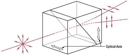 T-WPA10 - Wollaston Prism, 20° Beam Separation, 190 nm - 3.5 µm, Protective MgF2-Coated α-BBO