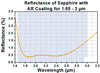 T-WG30530-D - Ø1/2" Sapphire Broadband Precision Window, AR Coated: 1.65 µm - 3.0 µm