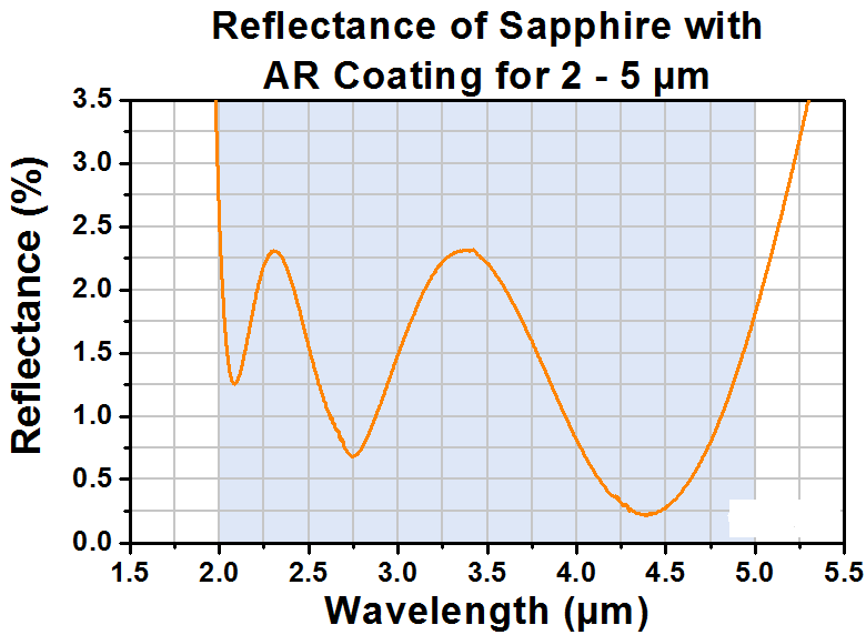 T-WG30530-E1 - Ø1/2" Sapphire Broadband Precision Window, AR Coated: 2.0 µm - 5.0 µm
