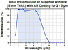 T-WG30530-E1 - Ø1/2" Sapphire Broadband Precision Window, AR Coated: 2.0 µm - 5.0 µm