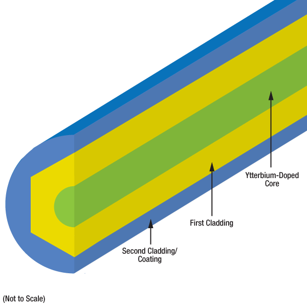 T-YB1200-4/125 - Ytterbium Doped Single Mode Fiber, 4.4 µm MFD, Unit Pricing Per Meter