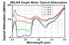T-IRZS23 - Single Mode ZBLAN Fiber, 2.3 - 4.1 µm, 0.19 NA, 10.5 µm MFD, Unit Pricing Per Meter