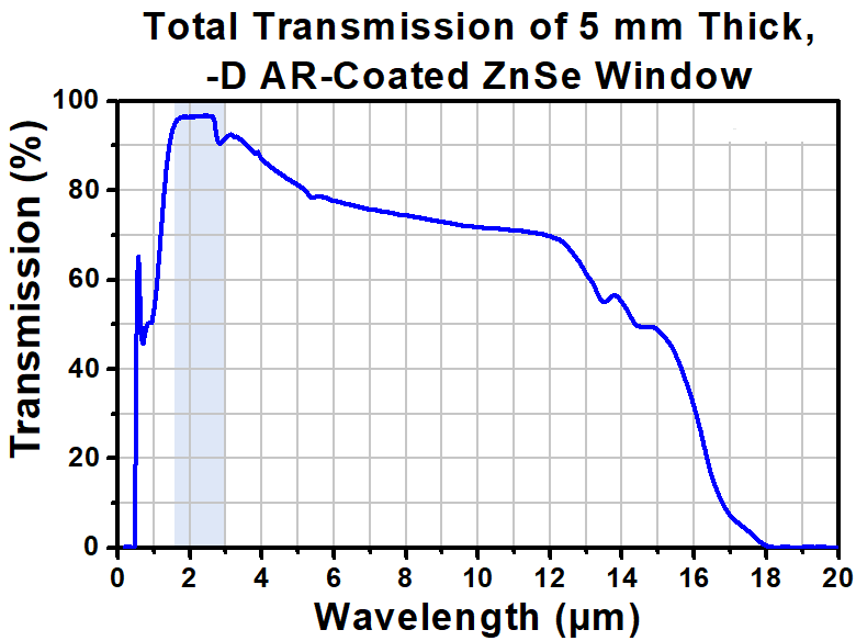 T-WG70530-D - Ø1/2" ZnSe Broadband Precision Window, AR Coated: 1.65 - 3.0 µm