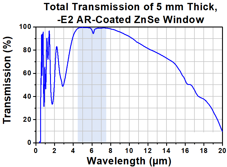 T-WG71050-E2 - Ø1" ZnSe Broadband Precision Window, AR Coated: 4.5 -7.5 µm