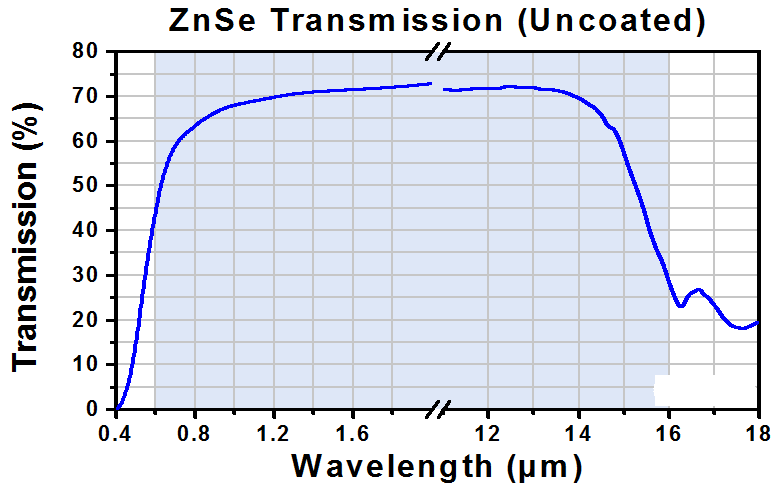 T-PS860 - ZnSe Equilateral Dispersive Prism, Uncoated, 10 mm