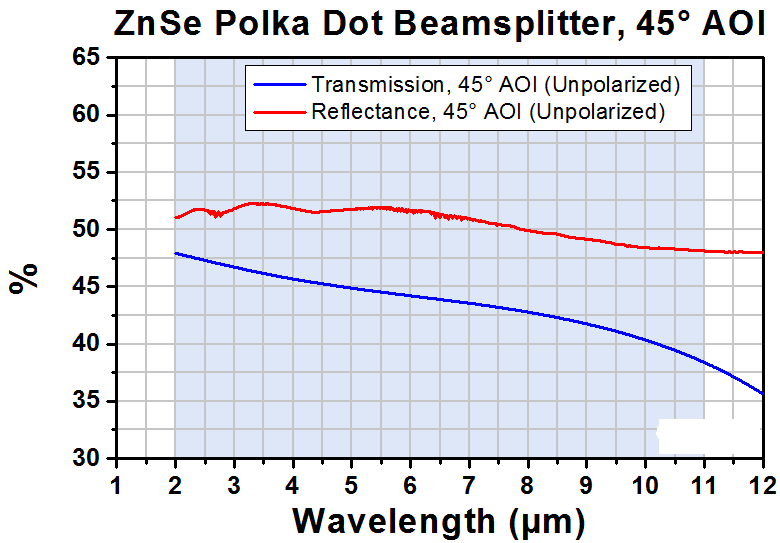 T-BPD5254-G01 - Polka Dot Beamsplitter, Ø1", CaF2 Substrate