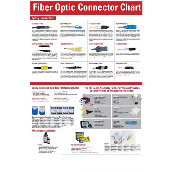 Fiber Optic Connector Chart (24" x 36") Poster Fosco Connect