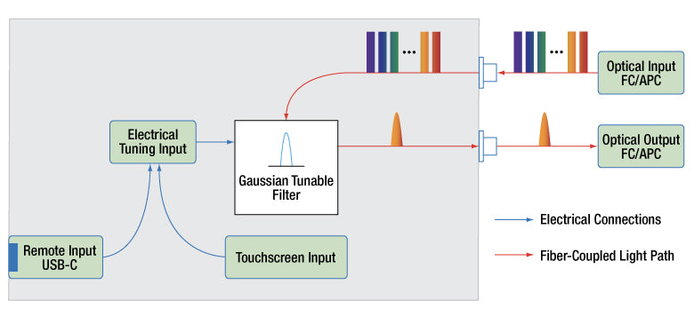Digital Tunable Bandpass Filter, 1527 - 1567 nm