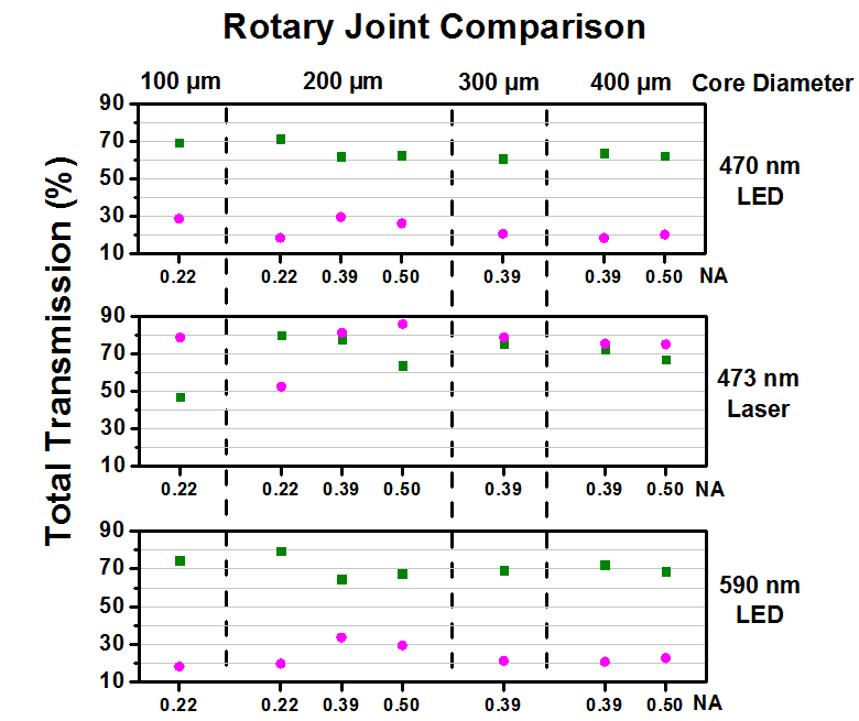 TH-RJ2 - 1x2 Rotary Joint Splitter, 400 - 700 nm, 50:50 Split