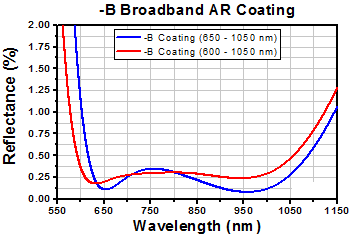 TH-LT110P-B - Collimation Tube with Optic for Ø5.6 and Ø9 mm Laser Diodes, f = 6.24 mm, NA = 0.40, AR Coated: 650 - 1050 nm