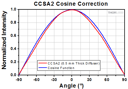 TH-CCSA2 - Cosine Corrector for SMA-Connectorized Fiber, External SM05 Threads