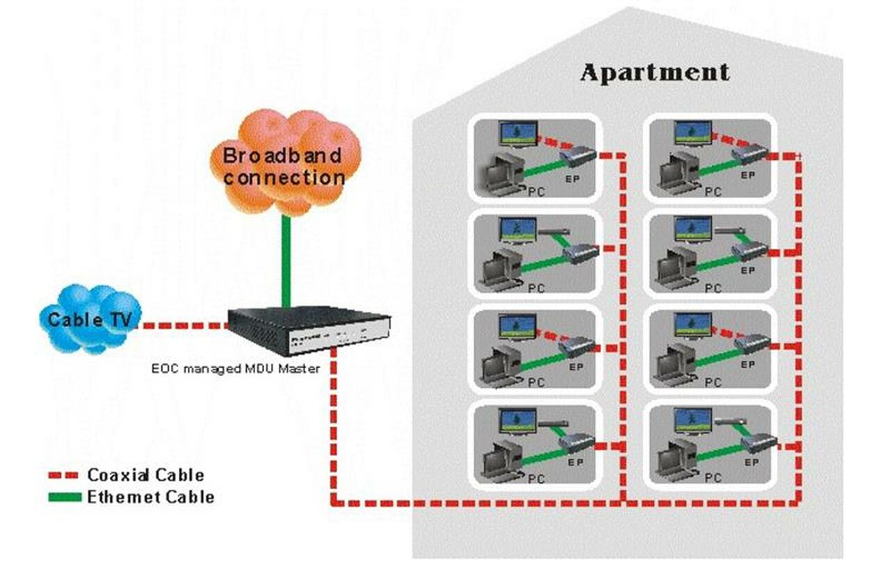 EOC-30M - Ethernet over Coax LAN Extender, managed master unit over a –  Fosco Connect