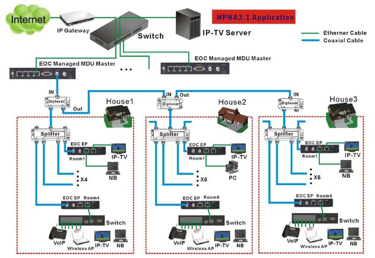 EOC-30M - Ethernet over Coax LAN Extender, managed master unit over a –  Fosco Connect